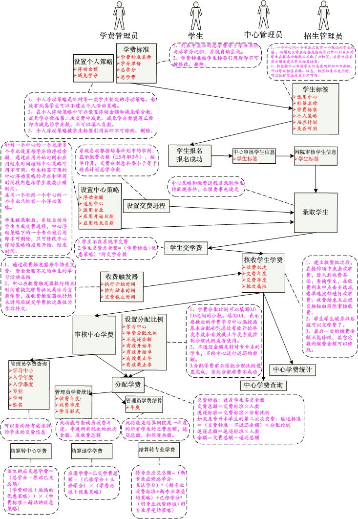 费用管理流程图