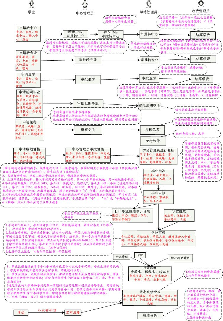 学籍管理流程图