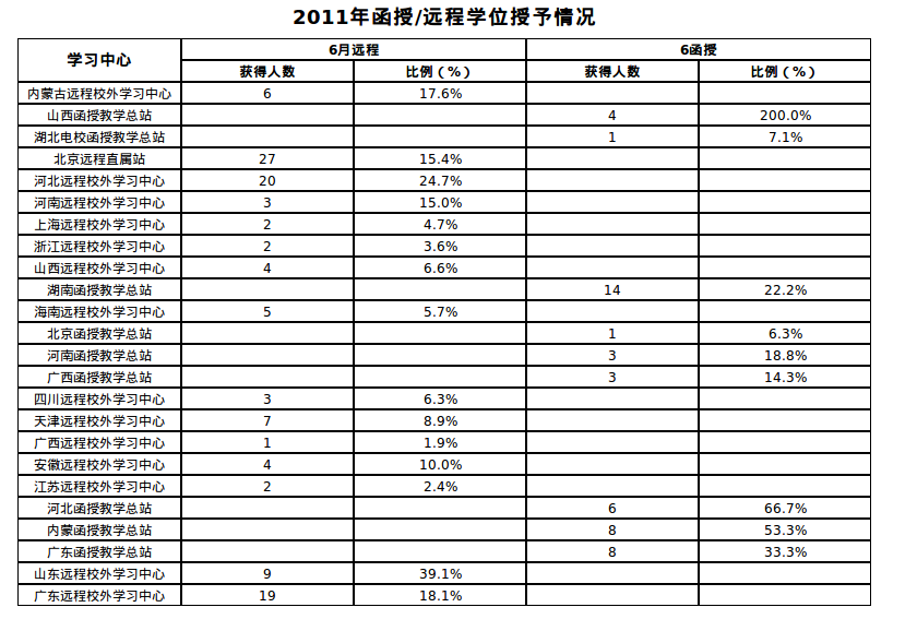 学位授予情况统计界面