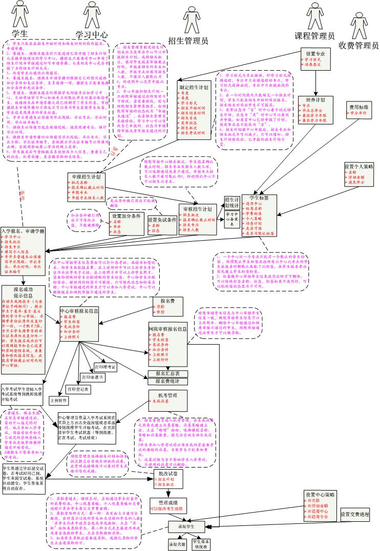 招生管理流程图
